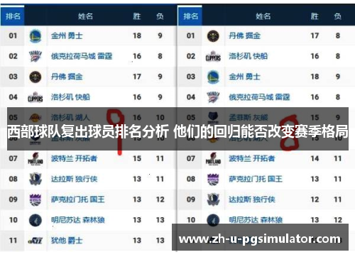 西部球队复出球员排名分析 他们的回归能否改变赛季格局 西部球队复出球员排名分析 他们的回归能否改变赛季格局